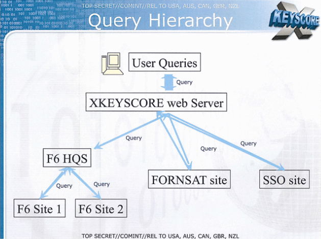 Xkeyscore-hierarchy