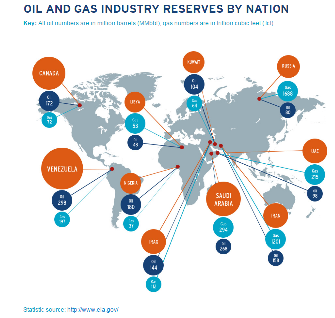 Oil_and_gas_industry_reserves_by_nation