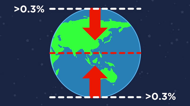 a slightly squashed Earth