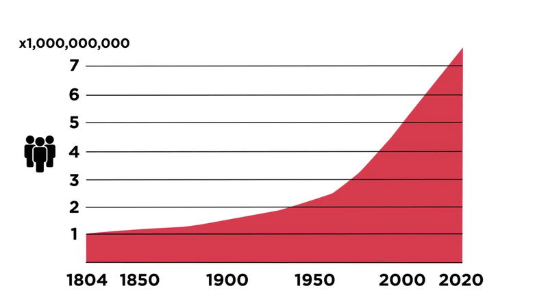 population increase graph